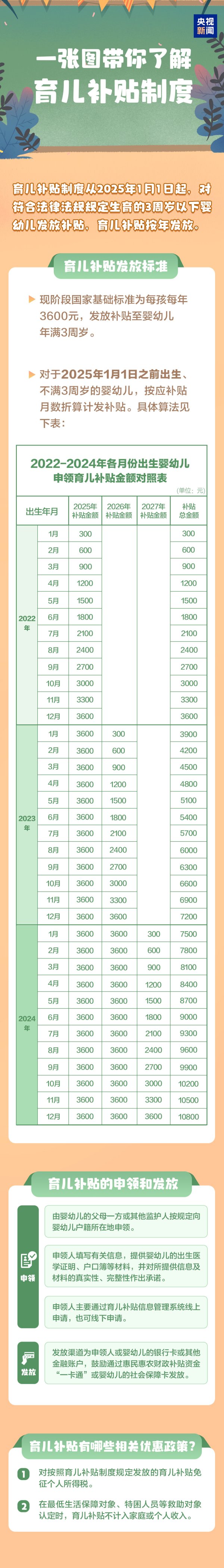 短线配资开户官网 育儿补贴政策来了！3周岁以下婴幼儿每孩每年3600元