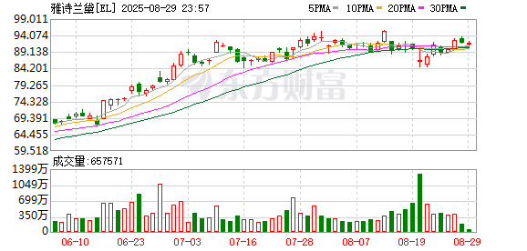 配资平台查询官网 雅诗兰黛业绩下滑 外资巨头面临挑战