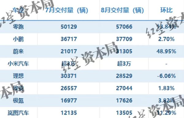 配资平台查询官网 新势力车企8月销量公布！零跑5.71万辆登顶第一，创历史新高！蔚来同比增长55.2%反超理想，小米再超三万辆，雷军转发比心
