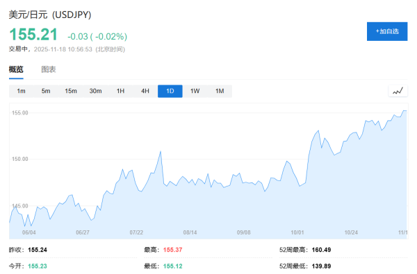在线配资知识门户 日元日债齐创新低，市场担心“债务风险”，高市早苗“压力山大”